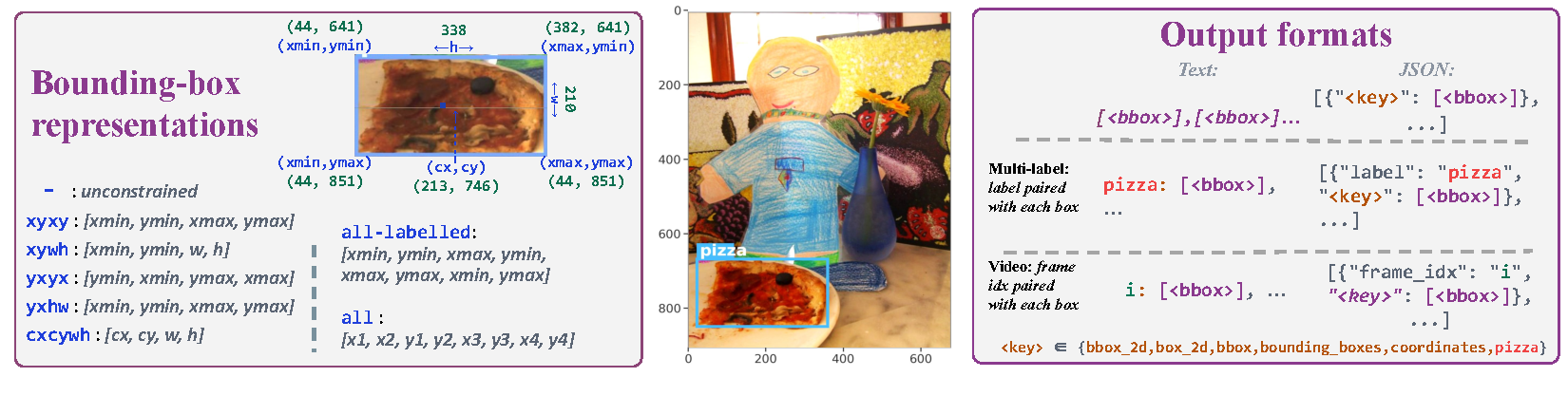 Overview of the seven bounding-box representations and text/JSON output format variants.