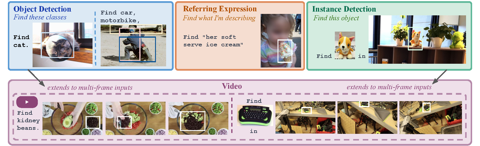 FindIt benchmark overview: four task families — object detection, referring expressions, instance detection, video detection.