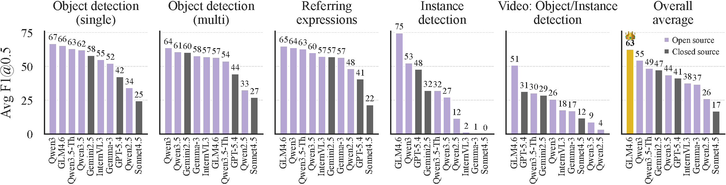 Cross-task F1@0.5 performance of nine MLLMs grouped by task family.